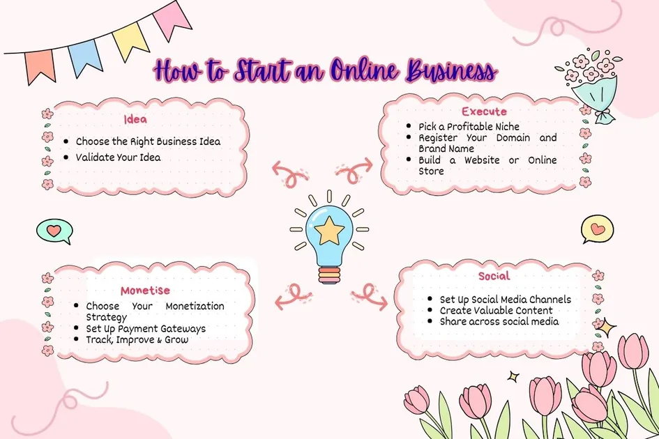 100 Most Profitable Online Business Ideas for 2025 (Beginner to Advanced)