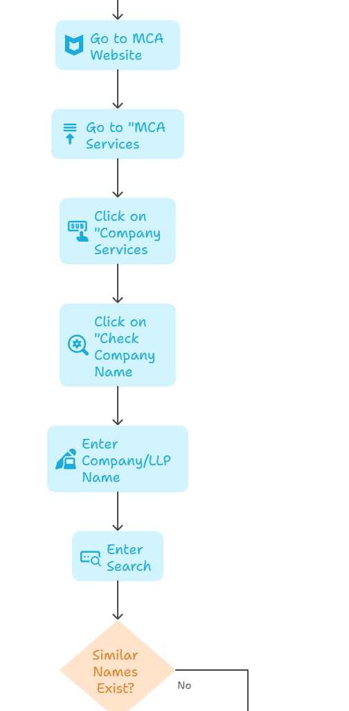 How to Register a Company in India: 2025 Step-by-Step Guide
