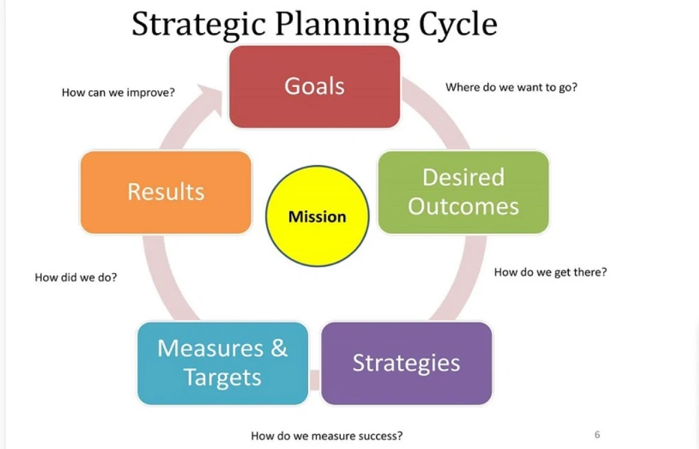 Strategic business plan to start a business