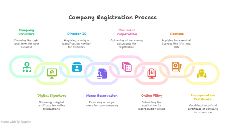 steps-by-step-how-to-register-a-company-in-india-2025