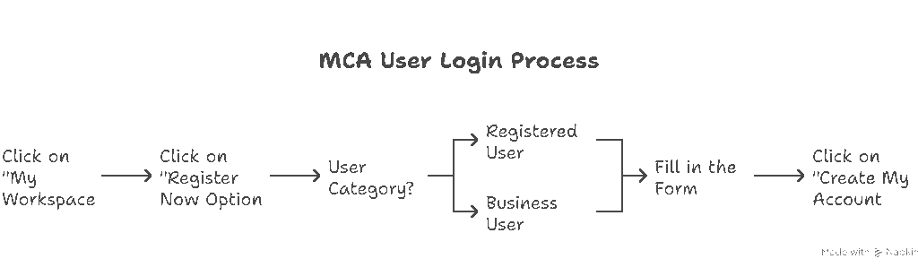 steps to register your company at mca